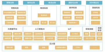 技術(shù)服務(wù)元年 京東的謀篇與前程